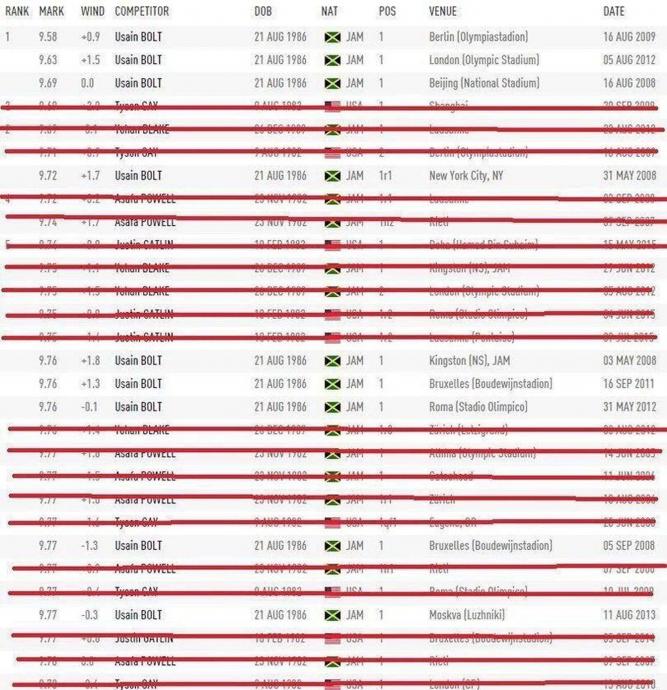 Name:  the-fastest-100m-times-ever-with-names-of-people-caught-doping-crossed-out.jpg
Views: 406
Size:  93.6 KB